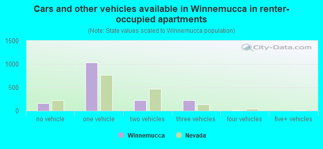 Cars and other vehicles available in Winnemucca in renter-occupied apartments
