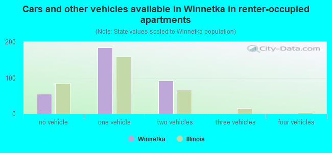Cars and other vehicles available in Winnetka in renter-occupied apartments