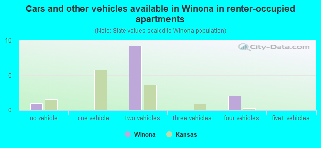 Cars and other vehicles available in Winona in renter-occupied apartments