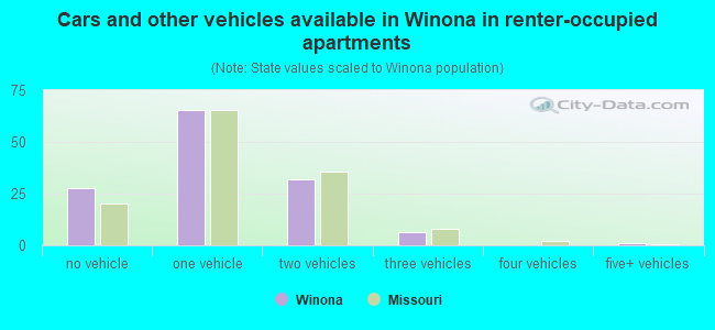 Cars and other vehicles available in Winona in renter-occupied apartments