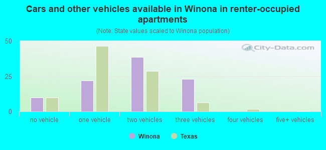 Cars and other vehicles available in Winona in renter-occupied apartments