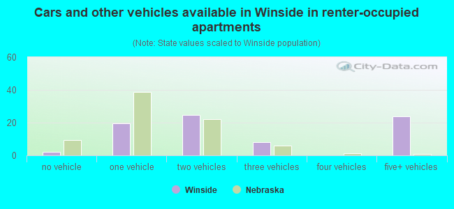 Cars and other vehicles available in Winside in renter-occupied apartments