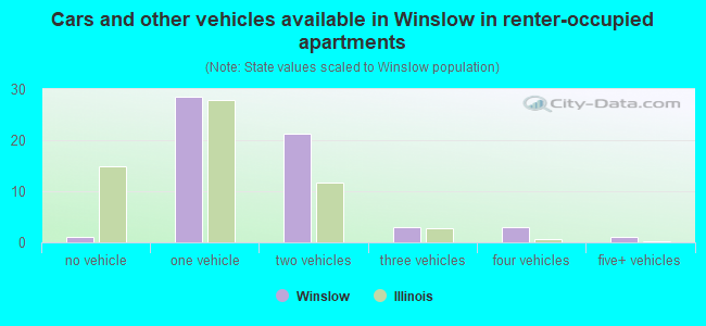 Cars and other vehicles available in Winslow in renter-occupied apartments