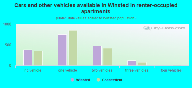 Cars and other vehicles available in Winsted in renter-occupied apartments