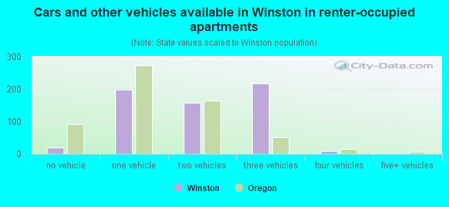 Cars and other vehicles available in Winston in renter-occupied apartments
