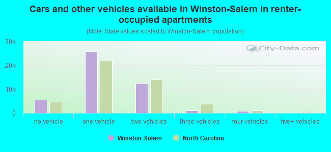 Cars and other vehicles available in Winston-Salem in renter-occupied apartments