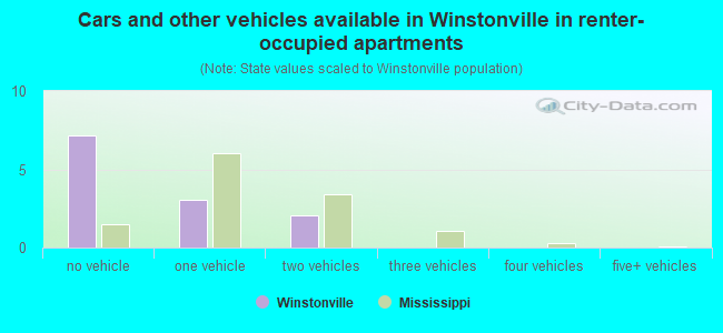 Cars and other vehicles available in Winstonville in renter-occupied apartments