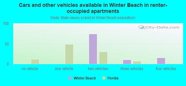 Cars and other vehicles available in Winter Beach in renter-occupied apartments