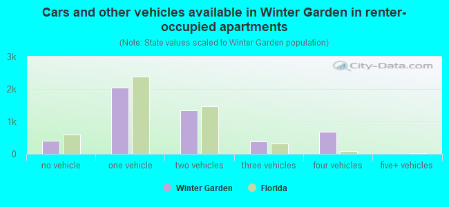 Cars and other vehicles available in Winter Garden in renter-occupied apartments