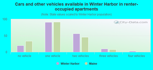 Cars and other vehicles available in Winter Harbor in renter-occupied apartments