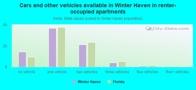 Cars and other vehicles available in Winter Haven in renter-occupied apartments