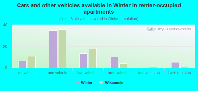 Cars and other vehicles available in Winter in renter-occupied apartments