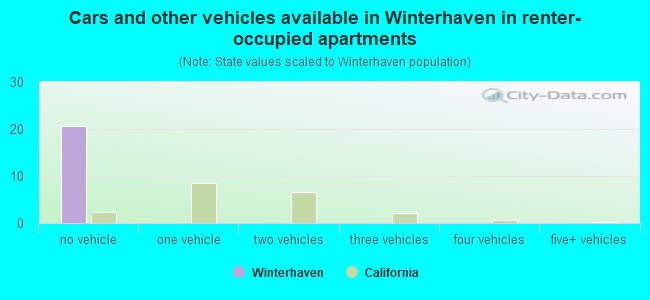 Cars and other vehicles available in Winterhaven in renter-occupied apartments