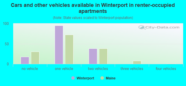 Cars and other vehicles available in Winterport in renter-occupied apartments