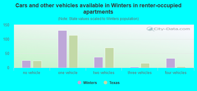 Cars and other vehicles available in Winters in renter-occupied apartments