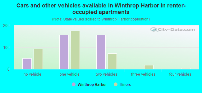 Cars and other vehicles available in Winthrop Harbor in renter-occupied apartments