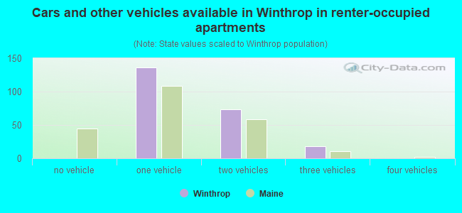 Cars and other vehicles available in Winthrop in renter-occupied apartments