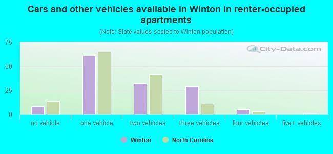 Cars and other vehicles available in Winton in renter-occupied apartments