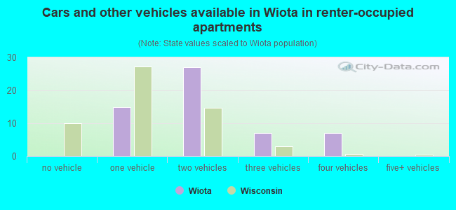 Cars and other vehicles available in Wiota in renter-occupied apartments