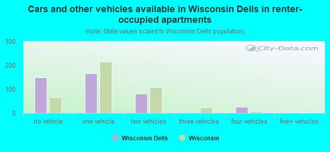 Cars and other vehicles available in Wisconsin Dells in renter-occupied apartments