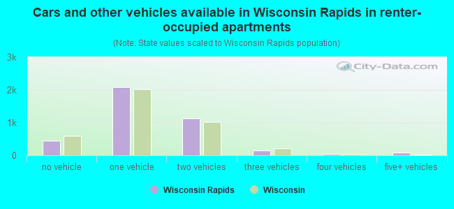 Cars and other vehicles available in Wisconsin Rapids in renter-occupied apartments
