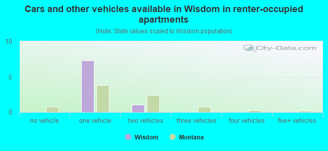 Cars and other vehicles available in Wisdom in renter-occupied apartments