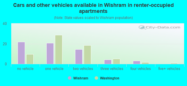 Cars and other vehicles available in Wishram in renter-occupied apartments