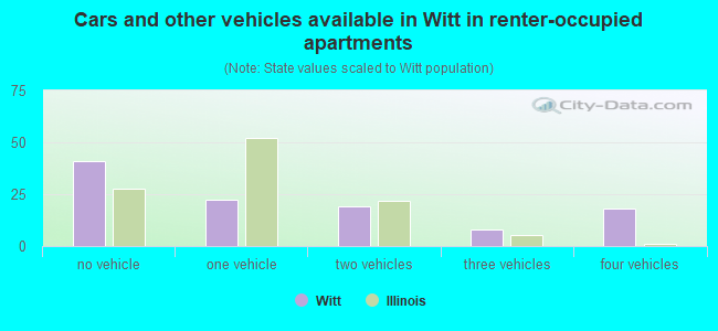 Cars and other vehicles available in Witt in renter-occupied apartments