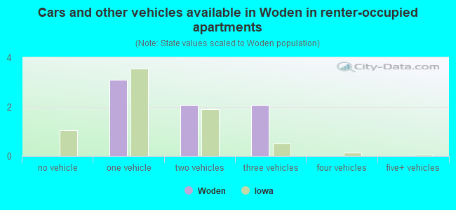 Cars and other vehicles available in Woden in renter-occupied apartments