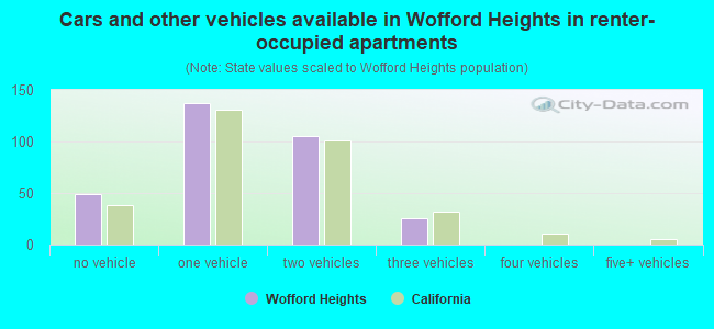 Cars and other vehicles available in Wofford Heights in renter-occupied apartments