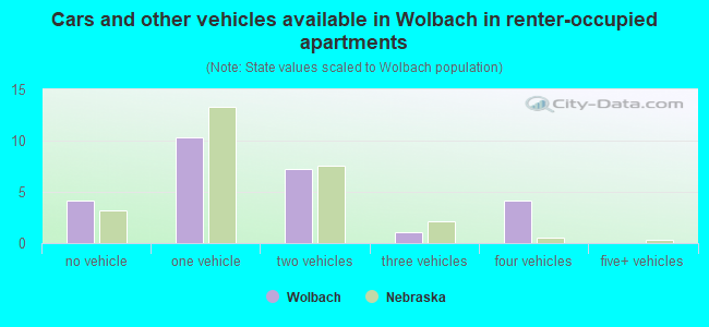 Cars and other vehicles available in Wolbach in renter-occupied apartments