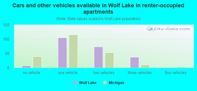 Cars and other vehicles available in Wolf Lake in renter-occupied apartments