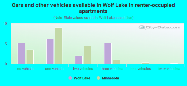 Cars and other vehicles available in Wolf Lake in renter-occupied apartments