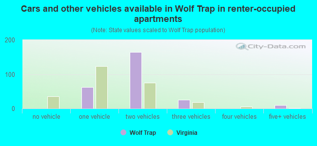 Cars and other vehicles available in Wolf Trap in renter-occupied apartments