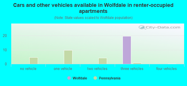 Cars and other vehicles available in Wolfdale in renter-occupied apartments