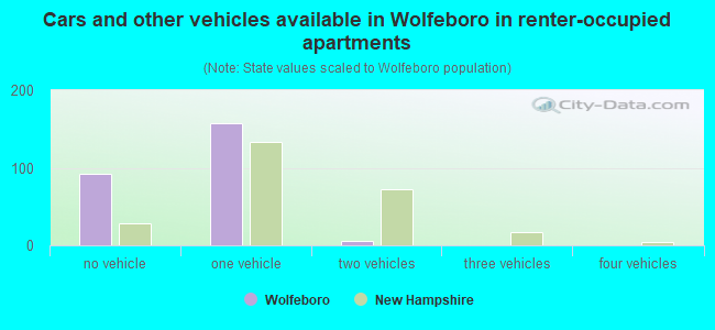 Cars and other vehicles available in Wolfeboro in renter-occupied apartments