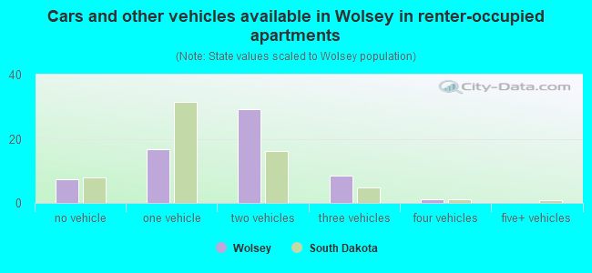 Cars and other vehicles available in Wolsey in renter-occupied apartments