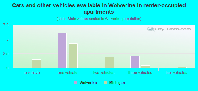 Cars and other vehicles available in Wolverine in renter-occupied apartments