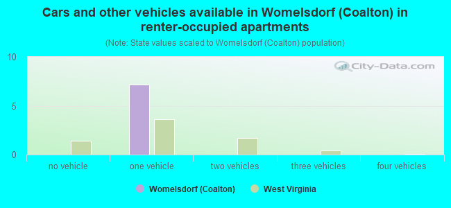 Cars and other vehicles available in Womelsdorf (Coalton) in renter-occupied apartments