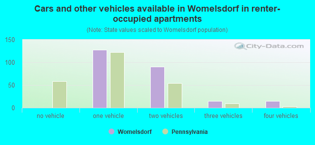 Cars and other vehicles available in Womelsdorf in renter-occupied apartments