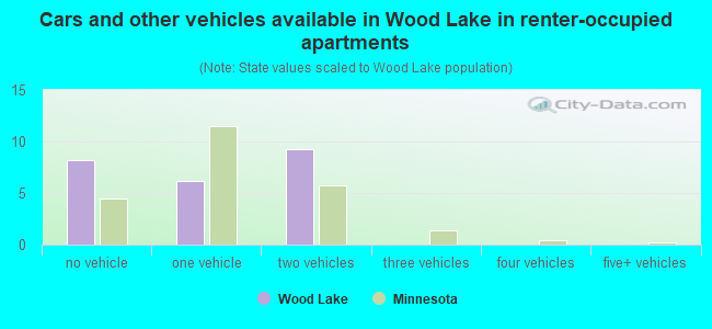 Cars and other vehicles available in Wood Lake in renter-occupied apartments