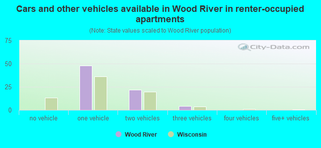 Cars and other vehicles available in Wood River in renter-occupied apartments
