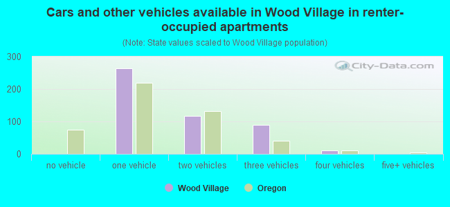 Cars and other vehicles available in Wood Village in renter-occupied apartments