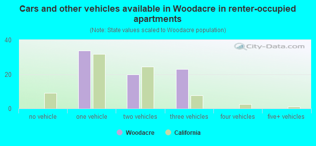 Cars and other vehicles available in Woodacre in renter-occupied apartments