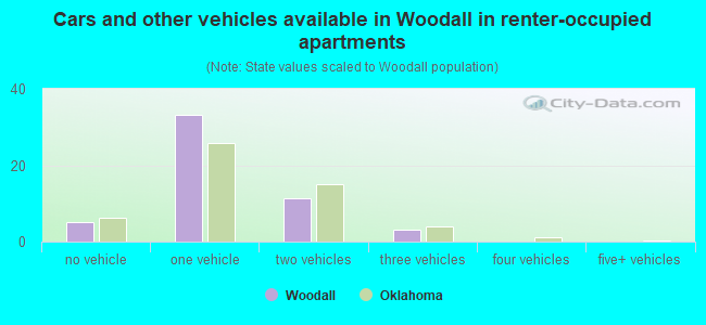 Cars and other vehicles available in Woodall in renter-occupied apartments