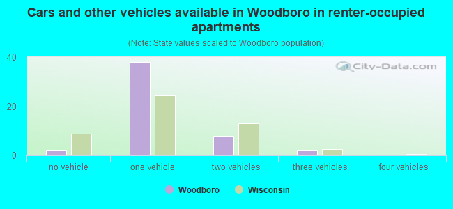 Cars and other vehicles available in Woodboro in renter-occupied apartments