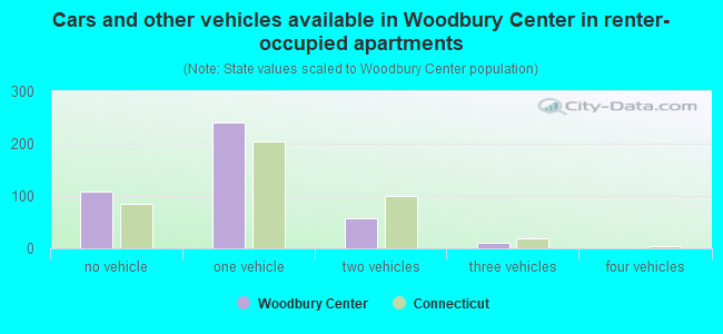 Cars and other vehicles available in Woodbury Center in renter-occupied apartments