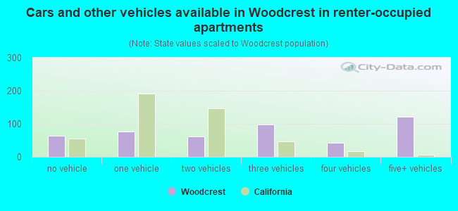 Cars and other vehicles available in Woodcrest in renter-occupied apartments