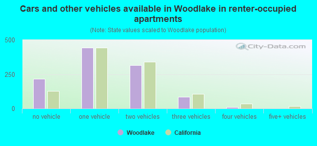Cars and other vehicles available in Woodlake in renter-occupied apartments