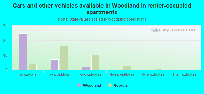 Cars and other vehicles available in Woodland in renter-occupied apartments